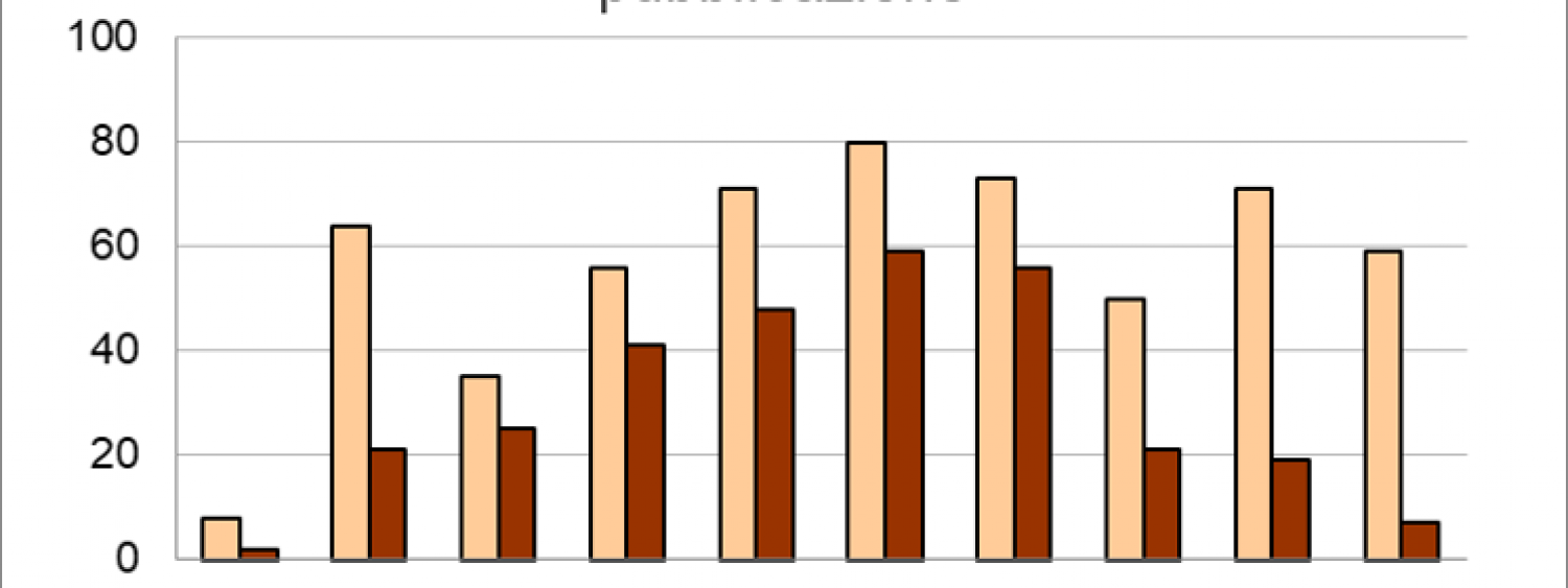 Grafico che illustra dei campioni di ricerca misurati ogni anno quanti sono stati oggetto di pubblicazione