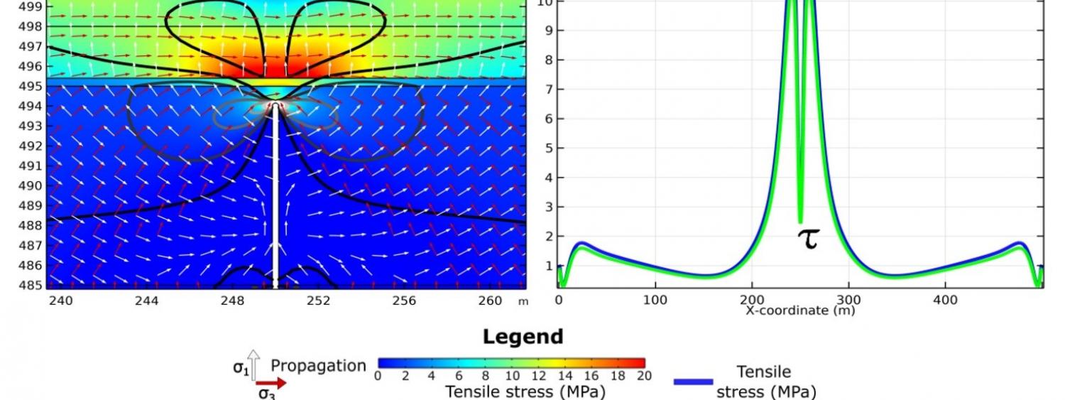 Esempio di modelli numerici con Comsol Multiphysics. A sinistra, un dicco verticale (linea bianca) con una sovrappressione di 4 MPa si intrude nella roccia incassante caratterizzata da diversi strati con differenti proprietà meccaniche; sullo sfondo sono rappresentate la concentrazione e la distribuzione degli stress tensionali e di taglio, oltre all’orientazione degli sforzi principali. A destra, sono mostrate le concentrazioni degli stress tensionali e di taglio (von Mises) in superficie, per esaminare la