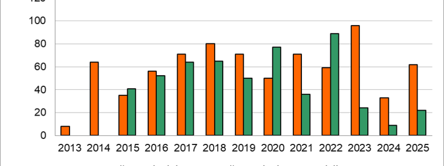 grafico che mostra , per ogni anno, quanti campioni sono stati misurati per ricerca e quanti per finii "commerciali"