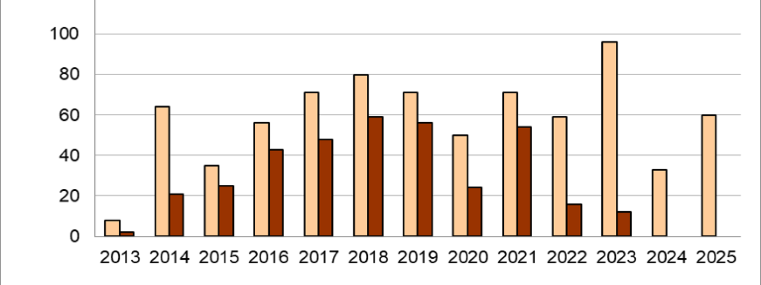 grafico che mostra dei campioni di ricerca misurati quanti sono stati pubblicati