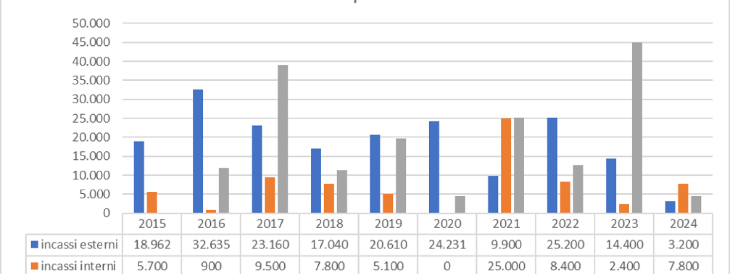 istogramma con incassi e spese del laboratorio divise per anno