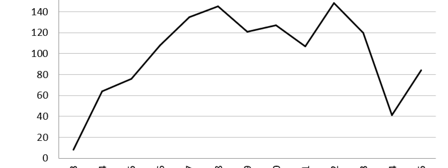 grafico che mostra il totale dei campioni misurati ogni anno